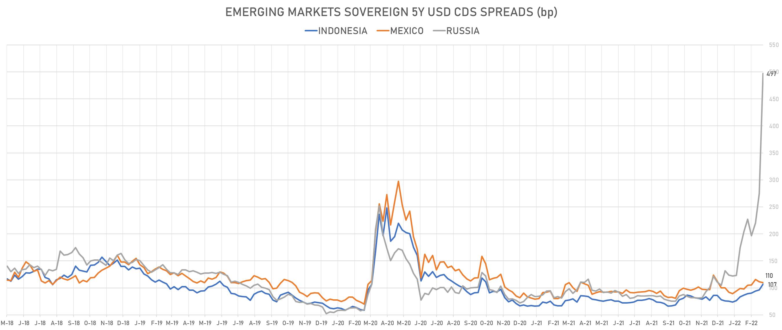5Y USD CDS Spreads | Sources: phipost.com, Refinitiv weekly data 