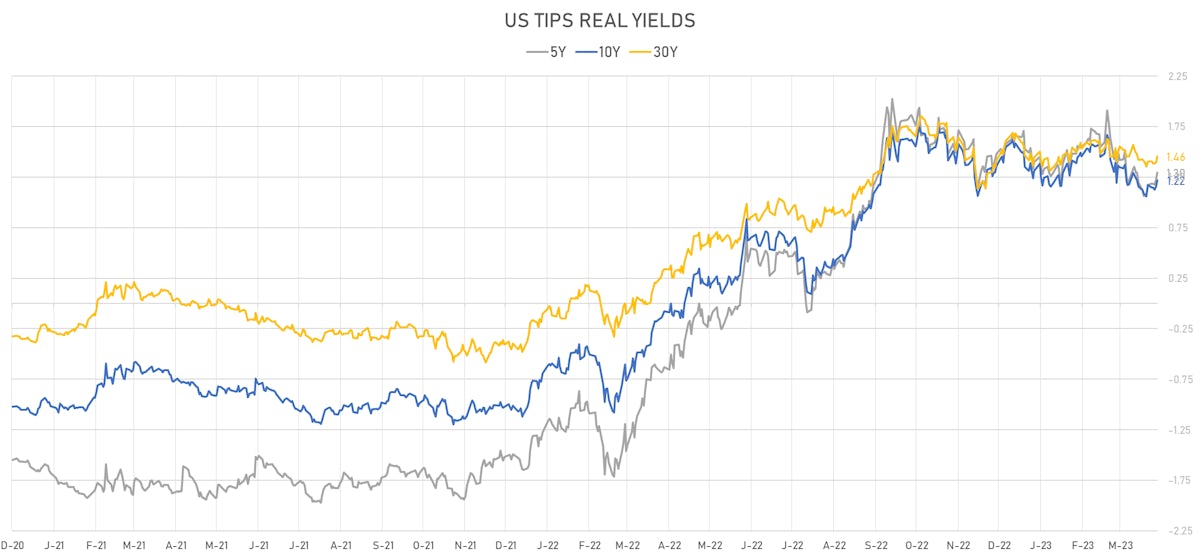 US TIPS real yields | Sources: phipost.com, Refinitiv data