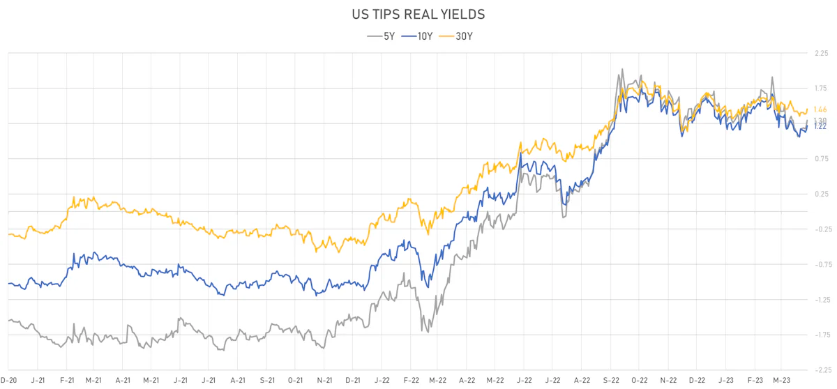 US TIPS real yields | Sources: phipost.com, Refinitiv data