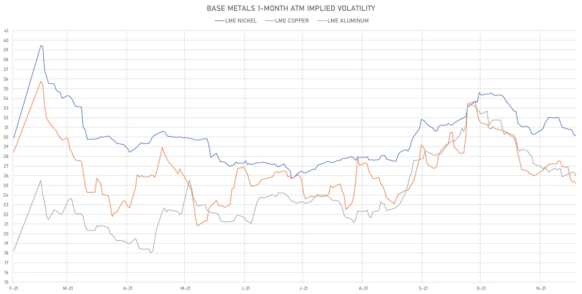 LME Base Metals 1-Month ATM implied Volatilities | Sources: ϕpost, Refinitiv data