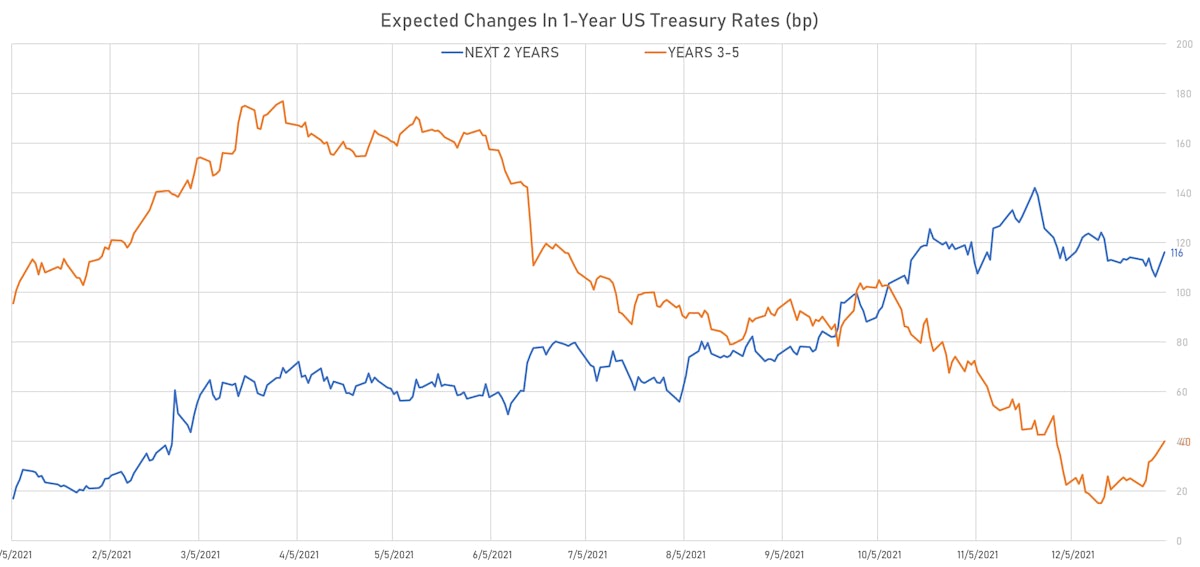 Fed Hikes Priced Into 1Y US Treasury Forward Rates | Sources: ϕpost, Refinitiv data
