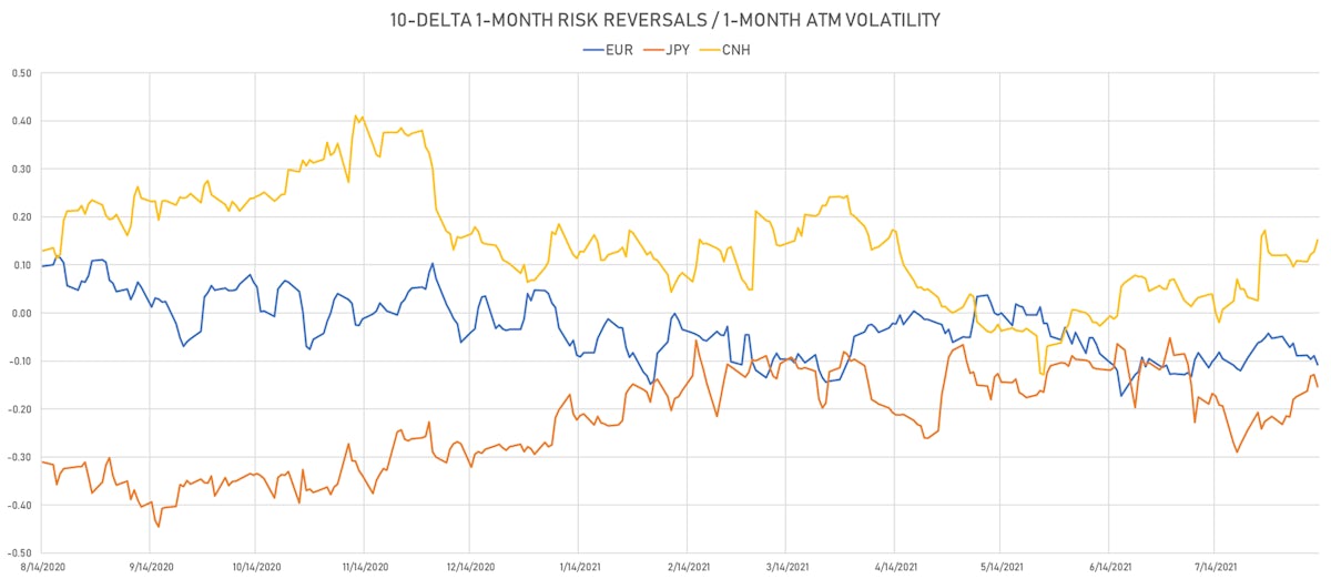 EUR JPY CNH 1-month 10-Delta Risk ReversalsFX Majors Today | Sources: ϕpost, Refinitiv data