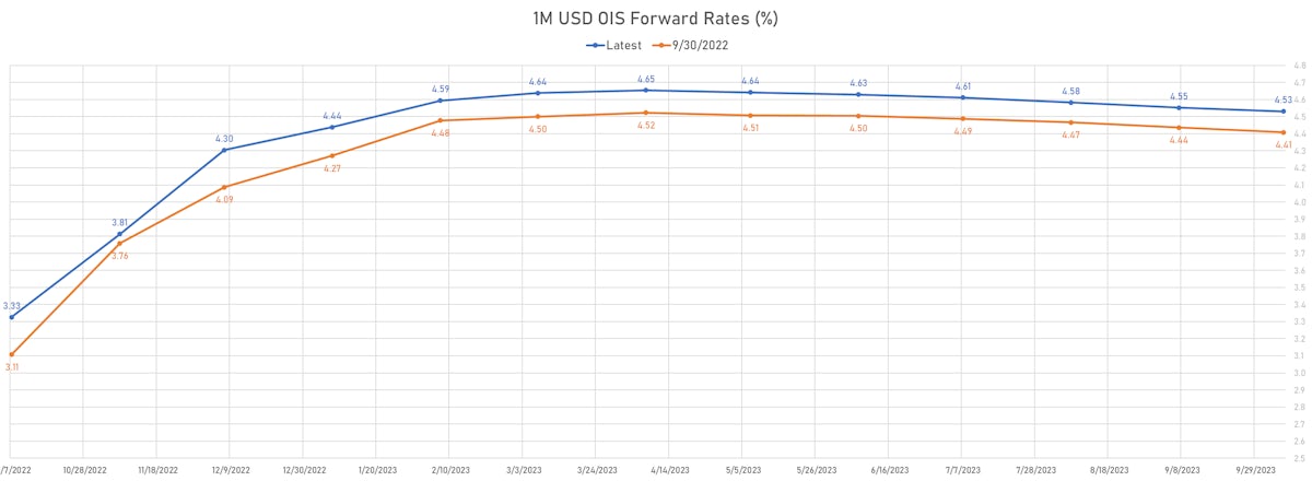 1M USD OIS Forward Rates | Sources: ϕpost, Refinitiv data