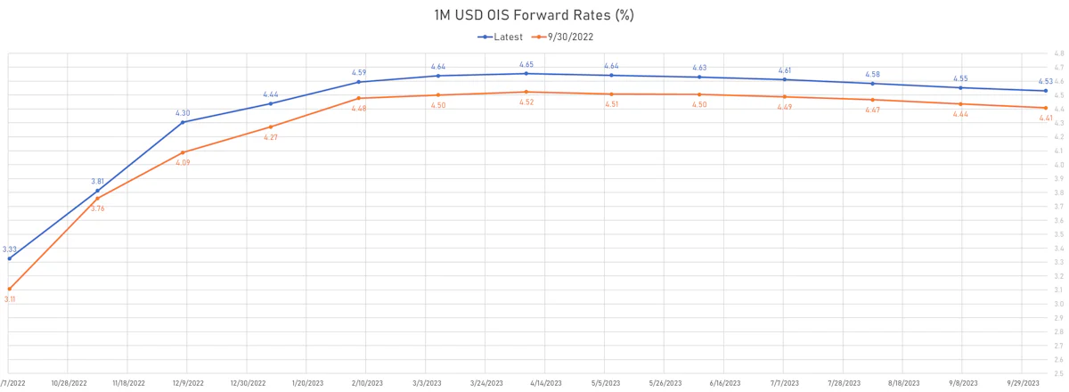 1M USD OIS Forward Rates | Sources: ϕpost, Refinitiv data