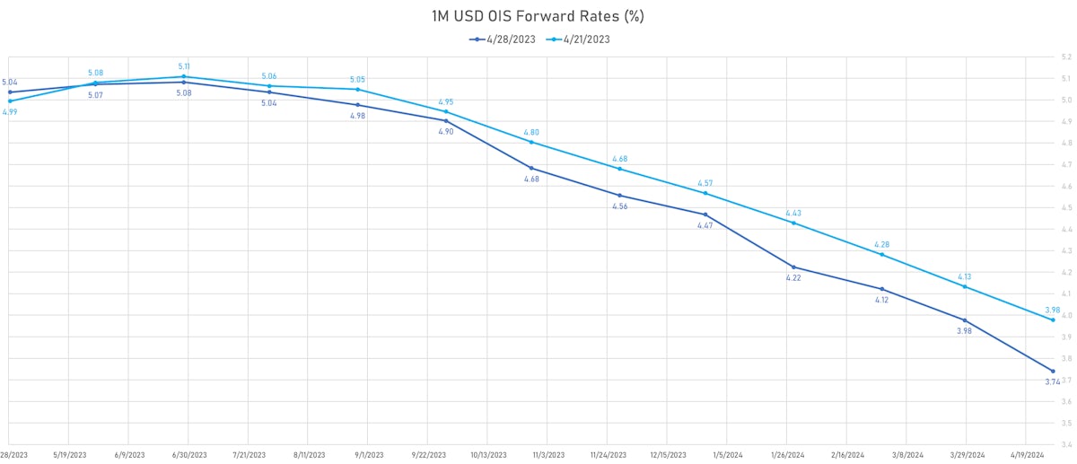1M USD OIS Forward Rates | Sources: phipost.com, Refinitiv data