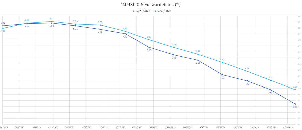1M USD OIS Forward Rates | Sources: phipost.com, Refinitiv data