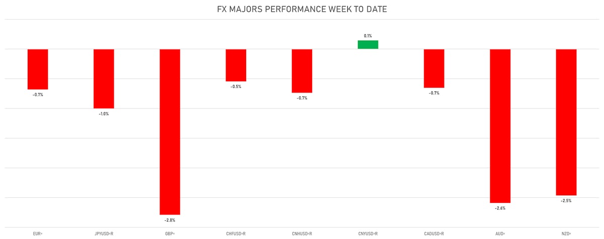 FX Majors Weekly Performance vs USD | Sources: phipost.com, Refinitiv data