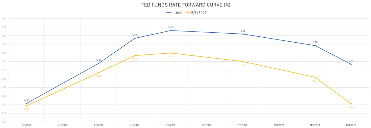 Fed Funds Forward Rates Curve | Sources: phipost.com, Refinitiv data