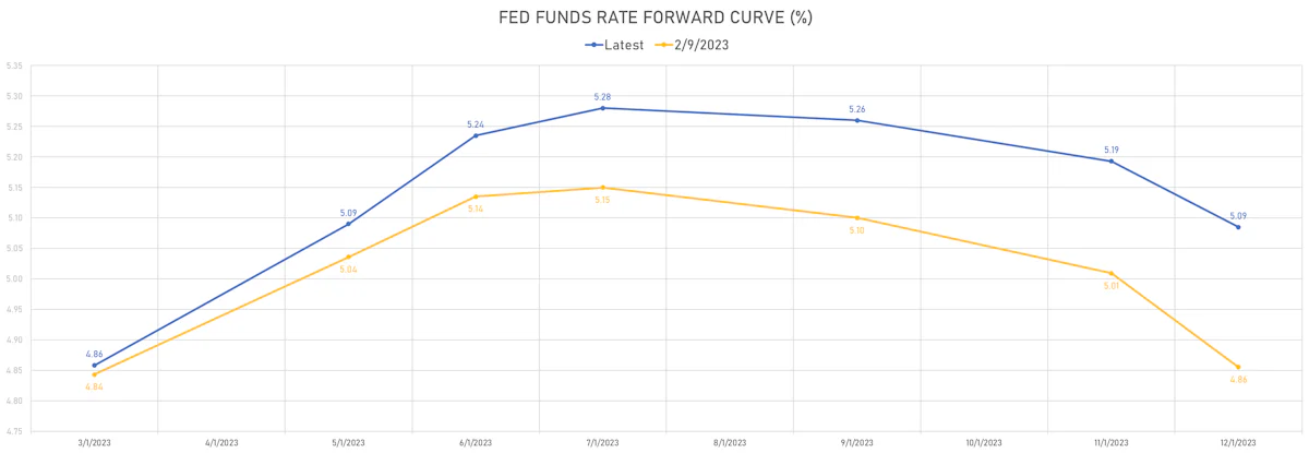 Fed Funds Forward Rates Curve | Sources: phipost.com, Refinitiv data