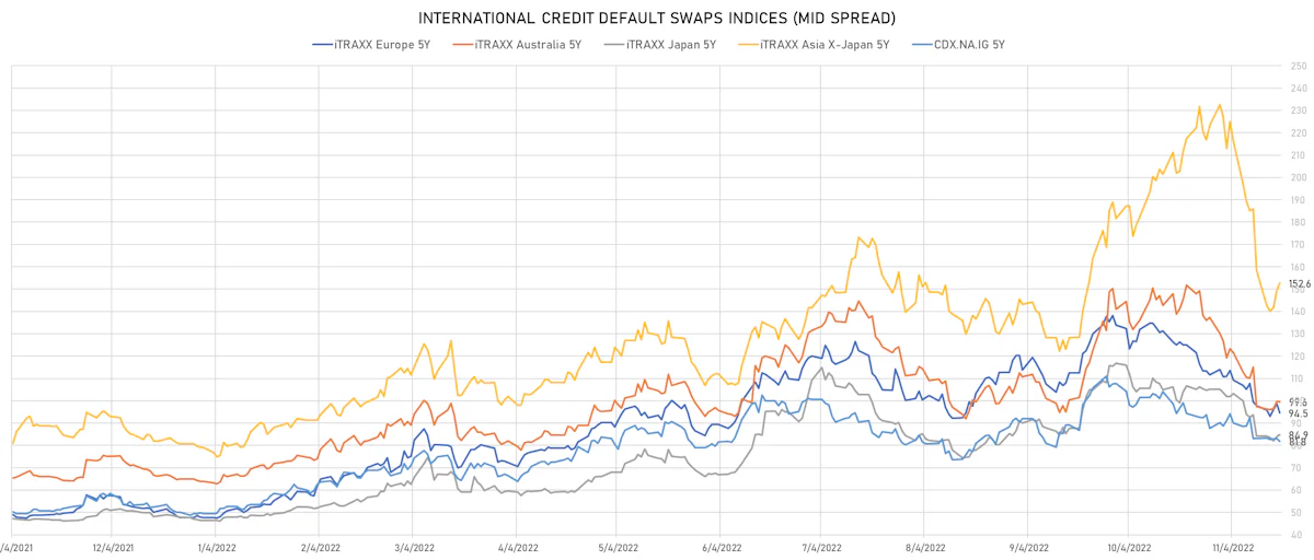 Investment Grade CDS Indices Mid Spreads | Sources: ϕpost, Refinitiv data