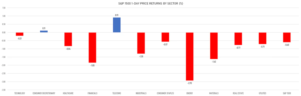 S&P 1500 Performance By Sector | Sources: ϕpost, Refinitiv data