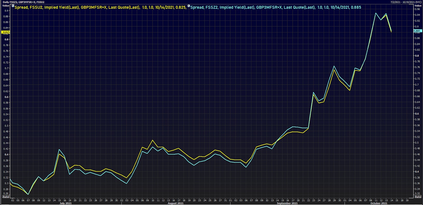Spreads Between 3-Month GBP LIBOR Futures Implied Yield And Spot 3-Month GBP LIBOR Rate | Source: Refinitiv