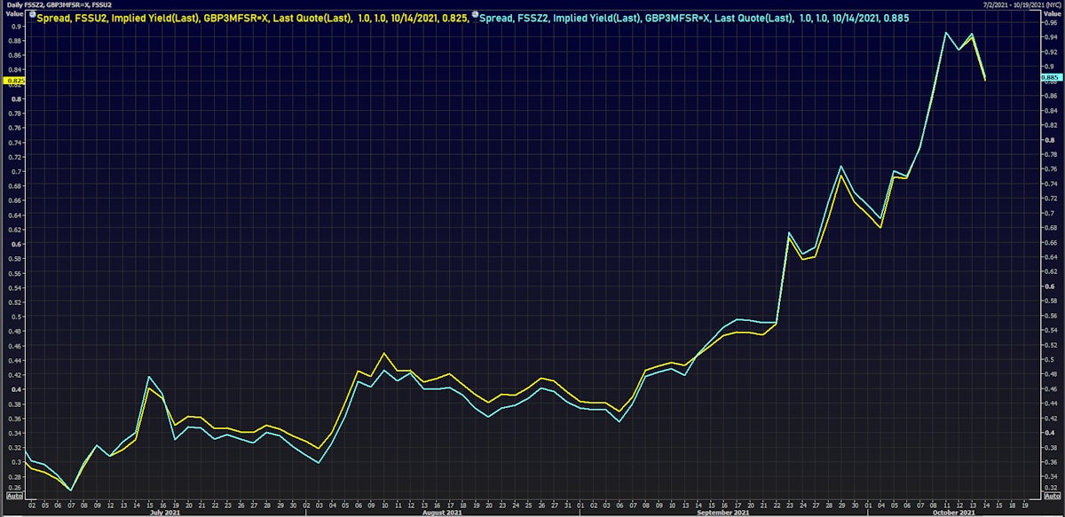 Spreads Between 3-Month GBP LIBOR Futures Implied Yield And Spot 3-Month GBP LIBOR Rate | Source: Refinitiv