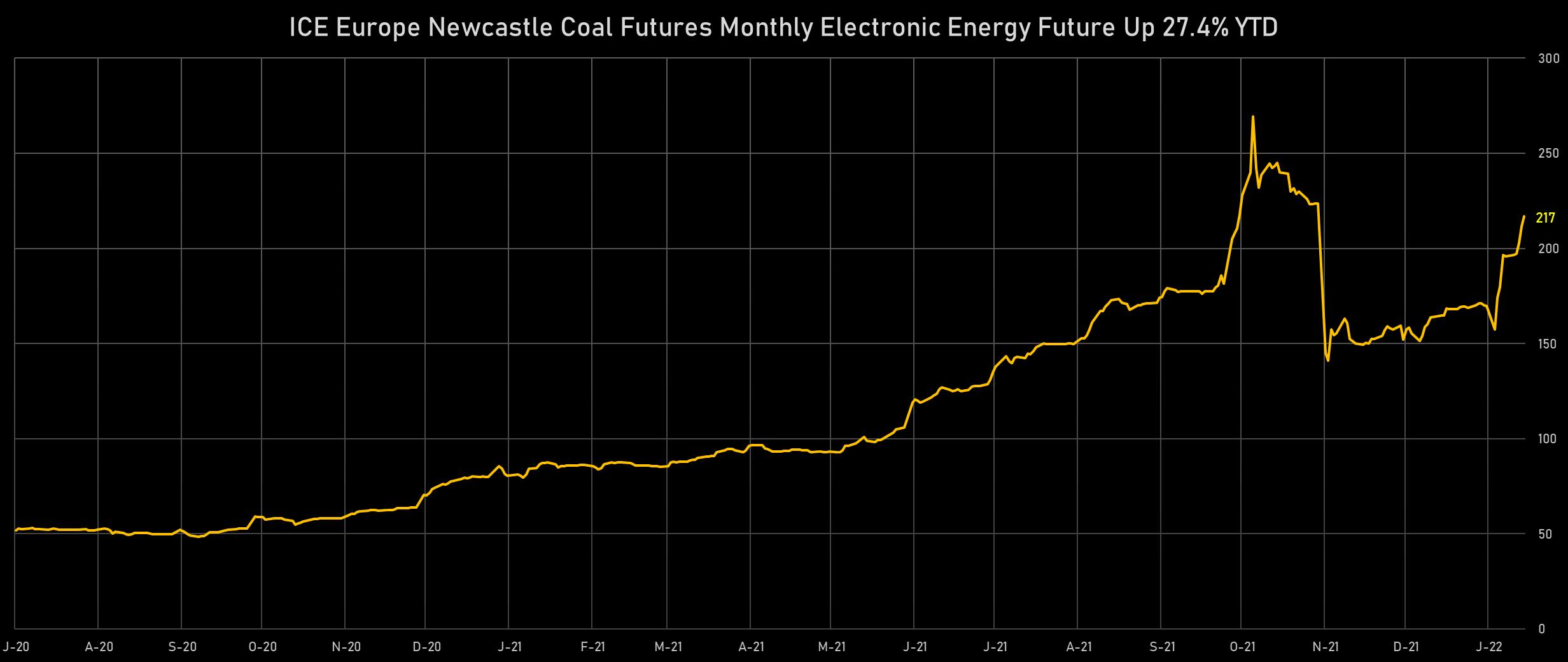 ICE Europe Newcastle Coal | Sources: phipost.com, Refinitiv data