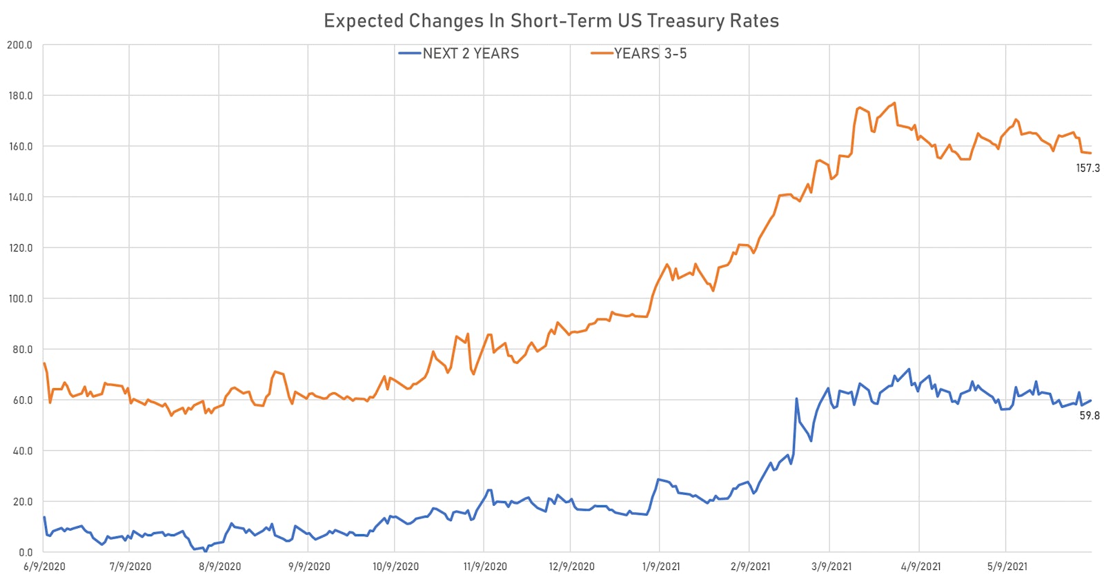 Expected US rate hikes in the next 5 years | Sources: ϕpost, Refinitiv data