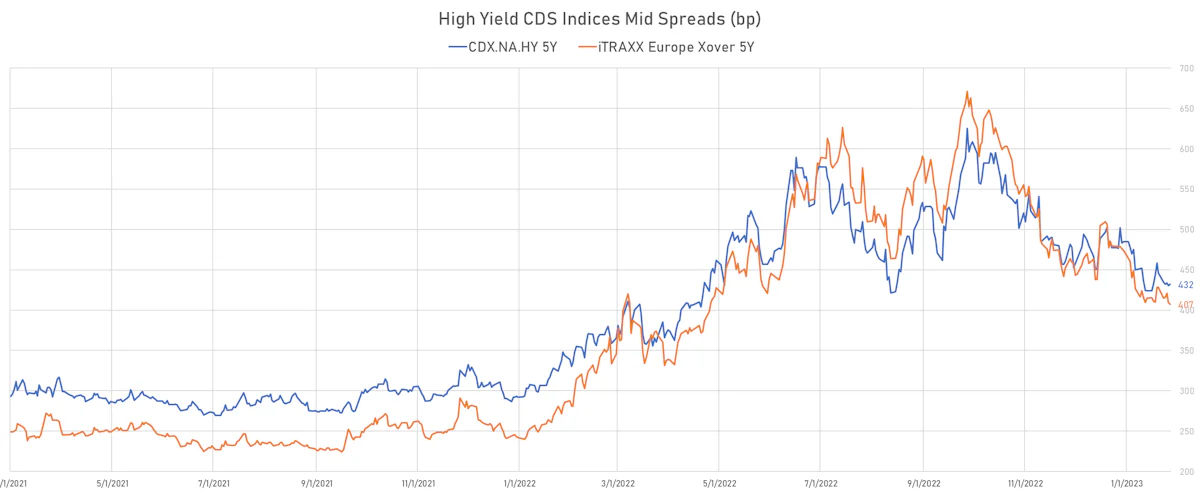 High Yield CDS Indices Mid Spreads | Sources: phipost.com, Refinitiv data