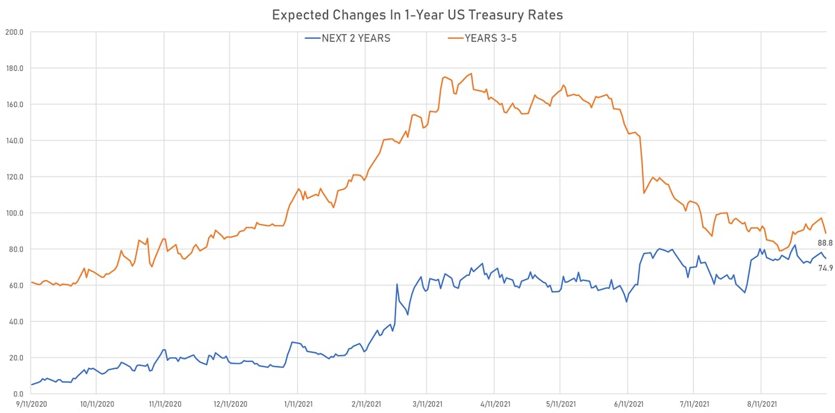 Implied Hikes In 1Y Treasury Rate Forward Rate Curve | Sources: ϕpost, Refinitiv data