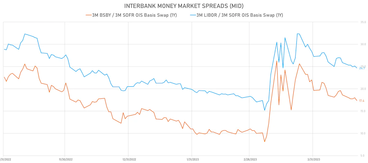 Money Markets Basis Swaps | Sources: phipost.com, Refinitiv data