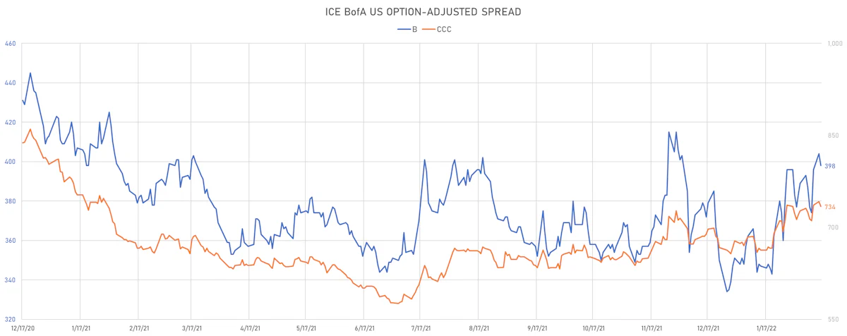 ICE BofAML US Corporate Single-Bs & CCCs OAS | Sources: ϕpost, Refinitiv data
