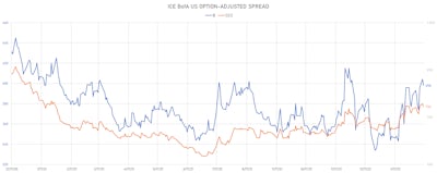 ICE BofAML US Corporate Single-Bs & CCCs OAS | Sources: ϕpost, Refinitiv data