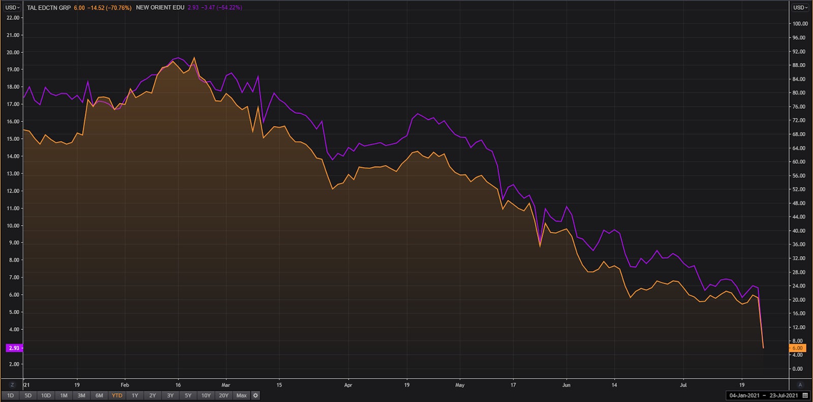 Rough ride: TAL And EDU are down 92% and 84% respectively this year | Source: Refinitiv