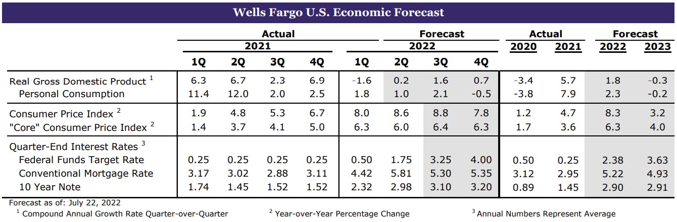 US Economic Forecasts for 2022 and 2023 | Source: Wells Fargo
