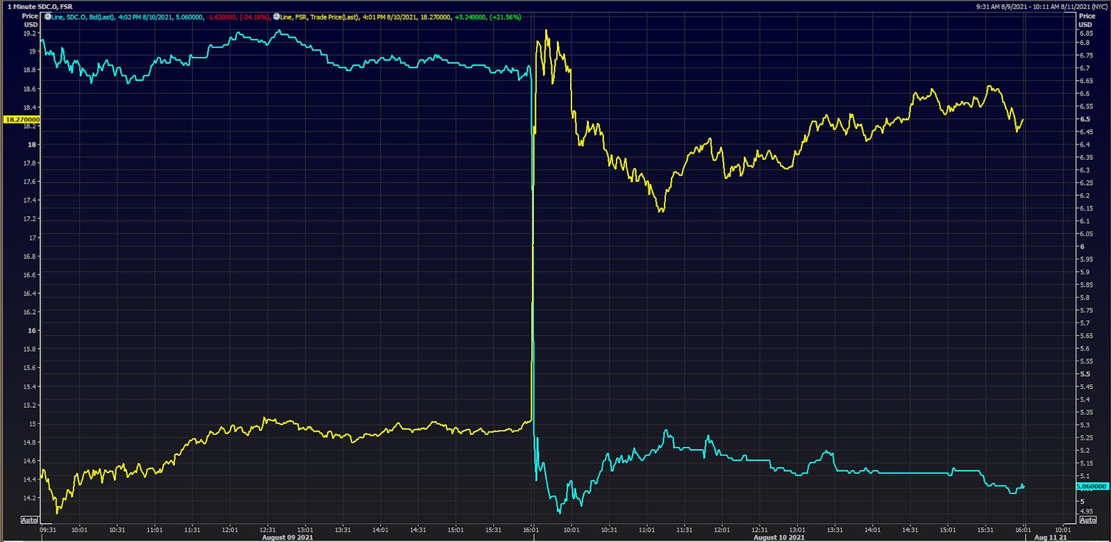 Fisker (FSR) Was Up 22% While SmileDirect (SDC) Was Down 24% | Source: Refinitiv