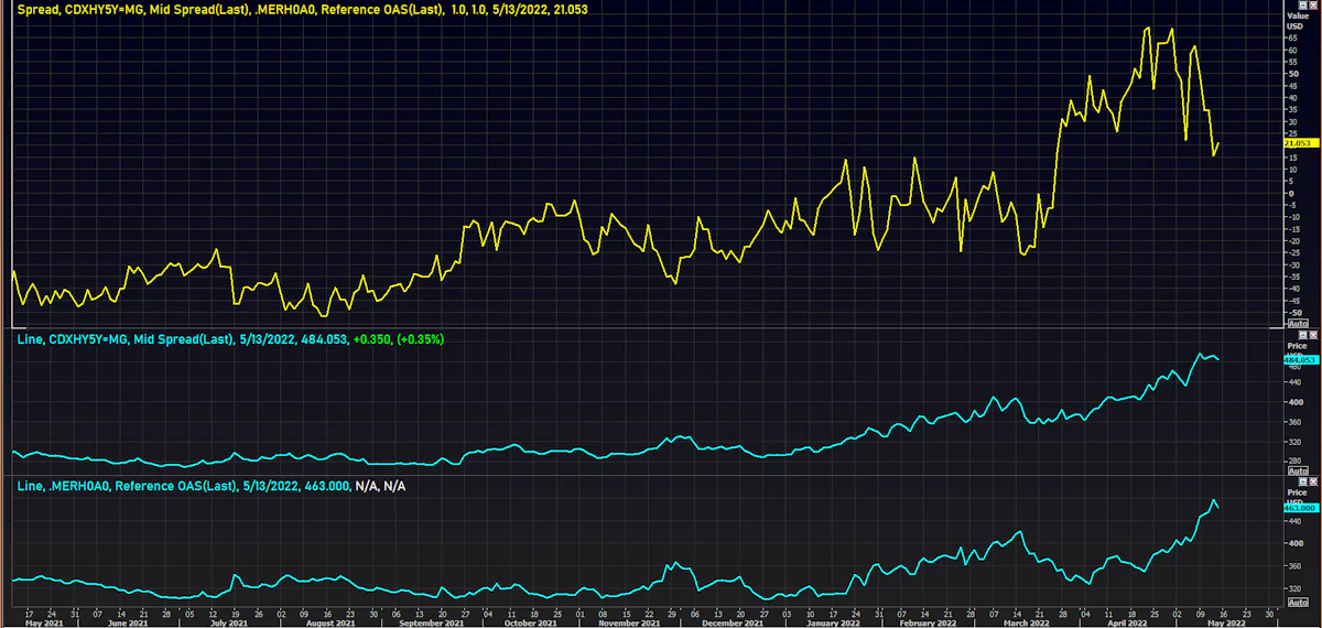 Basis Between CDX NA HY 5Y Mid Spreads and ICE BofAML HY Cash OAS | Source: Refinitiv
