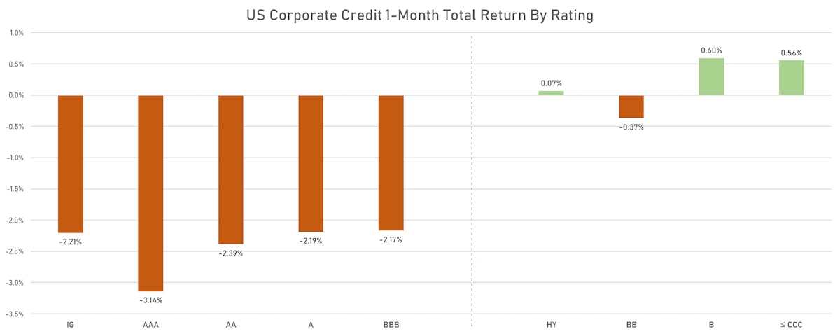 US Corporate Credit 1-Month Total Returns By Rating | Sources: ϕpost, FactSet data