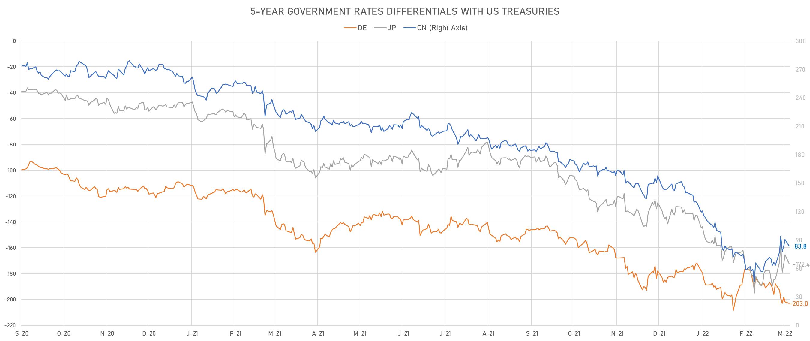 US CN DE JP 5Y Rates Differentials | Sources: phipost.com, Refinitiv data