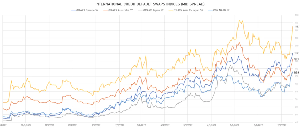 Investment Grade CDS Indices Mid Spreads | Sources: ϕpost, Refinitiv data
