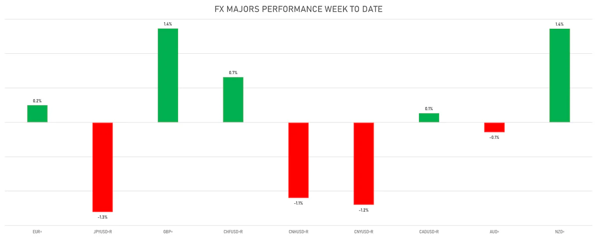 FX Majors This Week | Sources: phipost.com, Refinitiv data