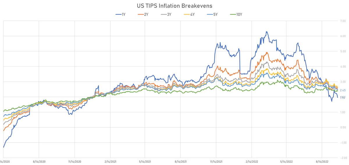 US TIPS Breakevens | Sources: ϕpost, Refinitiv data