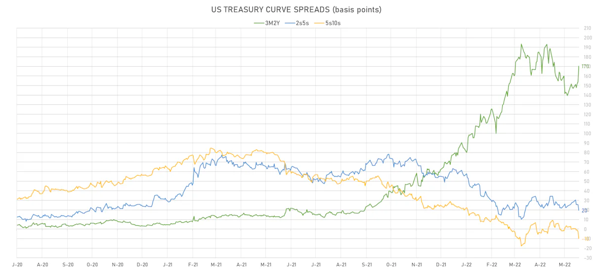 US Treasury Curve Spreads | Sources: ϕpost, Refinitiv data