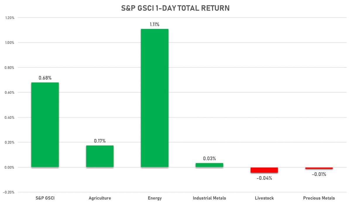 S&P GSCI Sub Indices Today | Sources: ϕpost, FactSet data