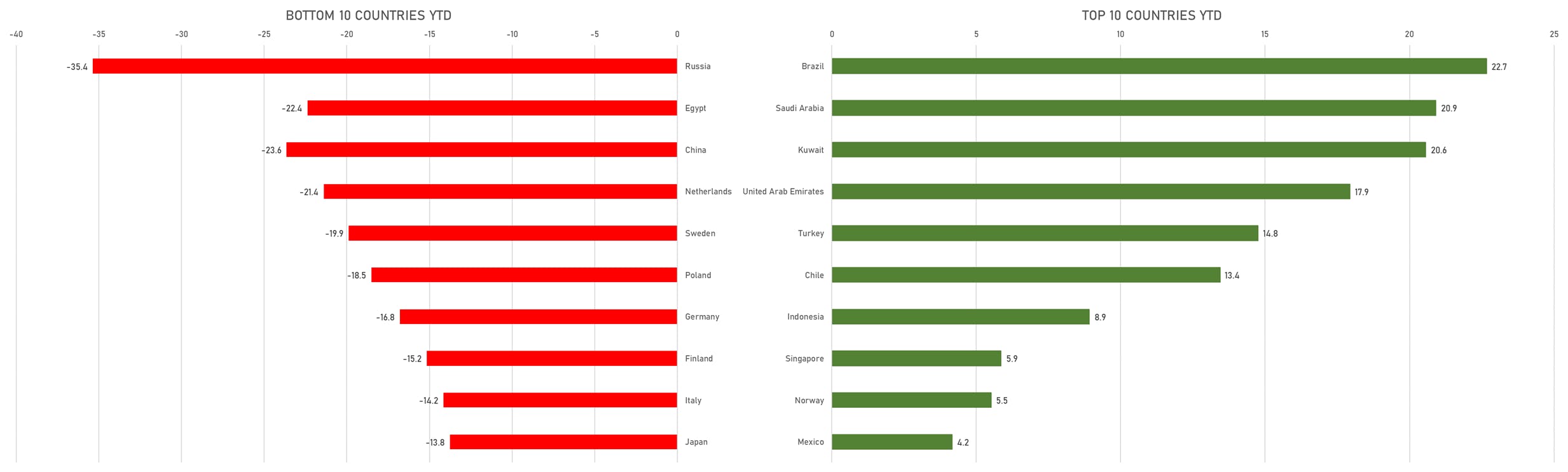 Top & Bottom Perfoming Countries YTD | Sources: phipost.com, FactSet data