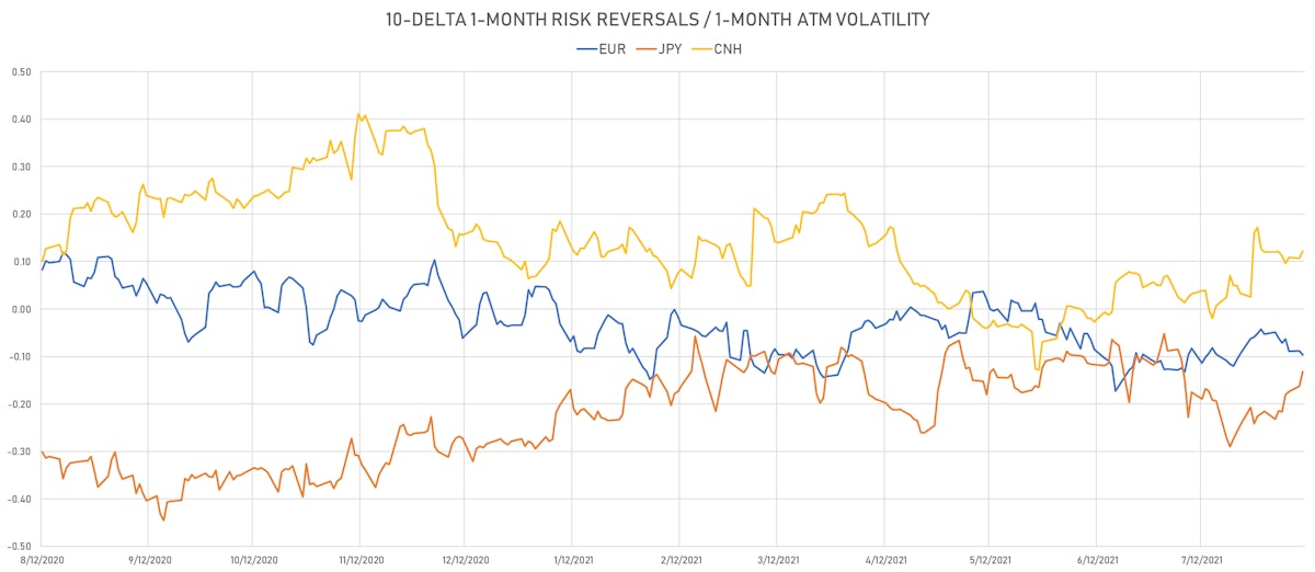EUR CNH JPY 1-Month 10-Delta Risk Reversals | Source: ϕpost, Refinitiv data