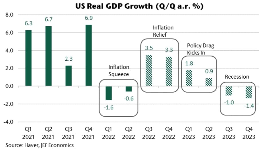 US Real GDP Growth | Source: Jefferies