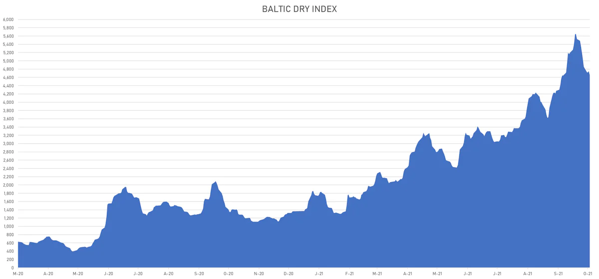 Baltic Dry Index | Sources: ϕpost, Refinitiv data