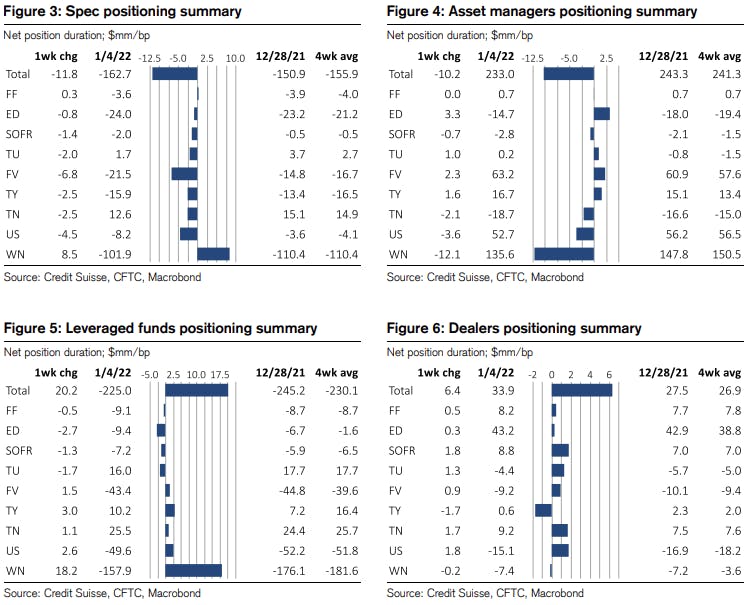 Weekly CFTC Rates Positioning Data | Source: Credit Suisse