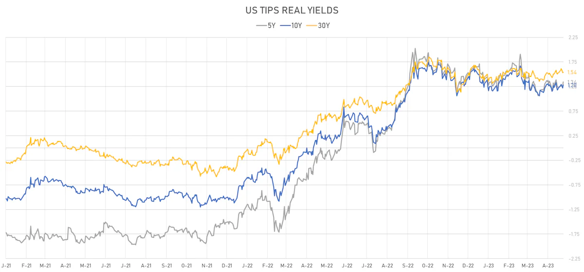 US TIPS Real Yields | Sources: phipost.com, Refinitiv data