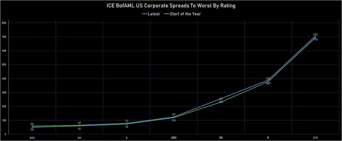 ICE BofAML US Corporate Spreads By Rating | Sources: ϕpost, Refinitiv data