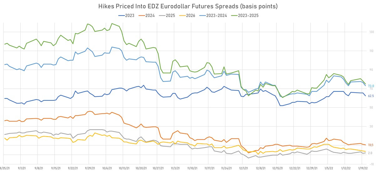Implied Hikes For 2023, 2024, 2025 In Eurodollars | Sources: ϕpost, Refinitiv data