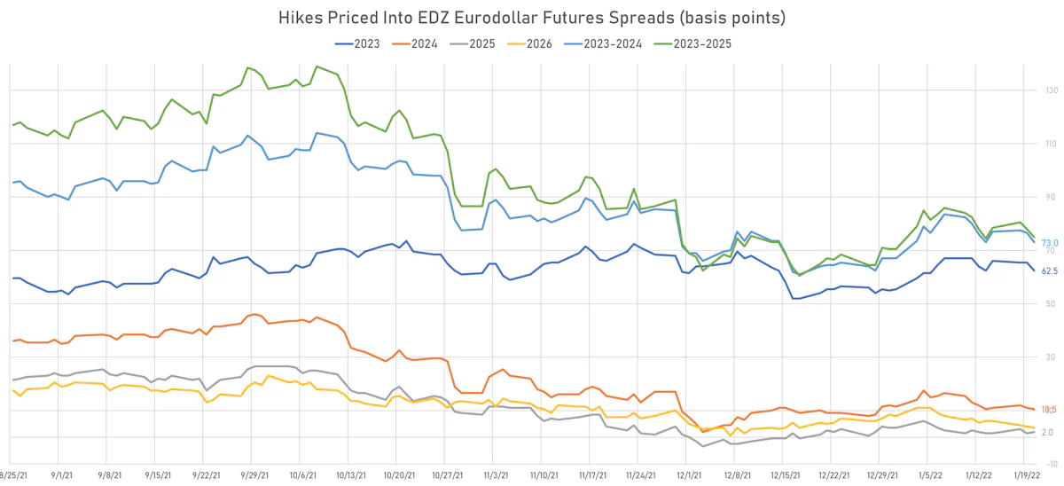 Implied Hikes For 2023, 2024, 2025 In Eurodollars | Sources: ϕpost, Refinitiv data