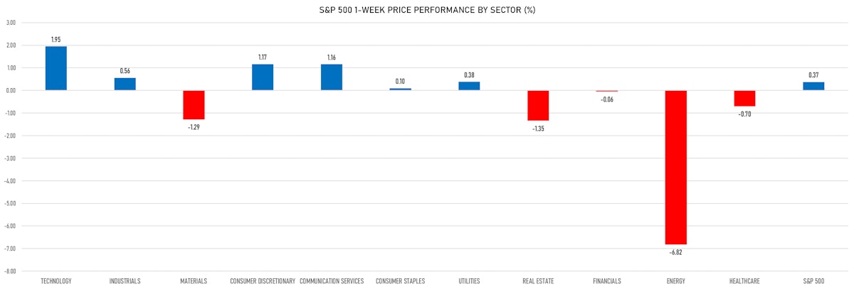 S&P 500 1-Week Price Performance By Sector | Sources: ϕpost, Refinitiv data