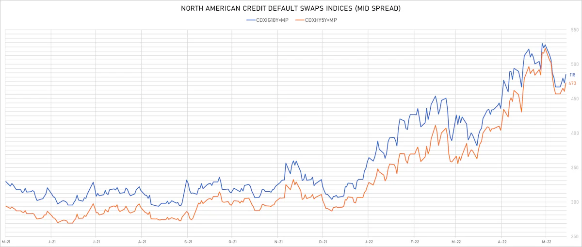 CDX NA IG & HY CDS Indices Mid Spreads | Sources: ϕpost, Refinitiv data