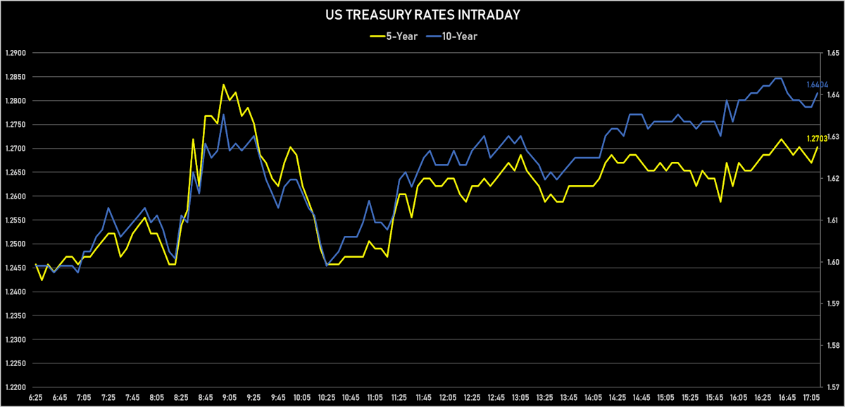 US 5Y & 10Y Treasury Rates Intraday | Sources: ϕpost, Refinitiv data