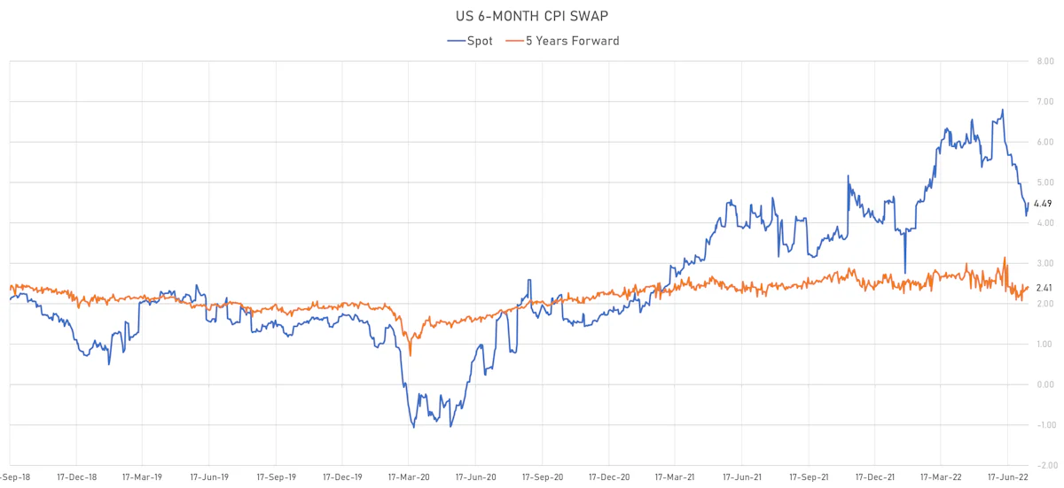 US CPI 6-Month Swaps | Sources: ϕpost, Refinitiv data