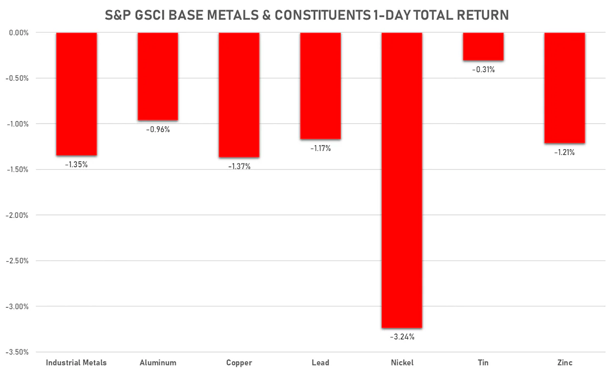 GSCI Base Metals | Sources: ϕpost, FactSet data