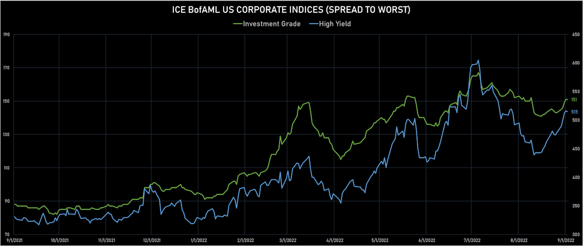 ICE BofAML US IH & HY Credit Spreads| Sources: ϕpost, FactSet data